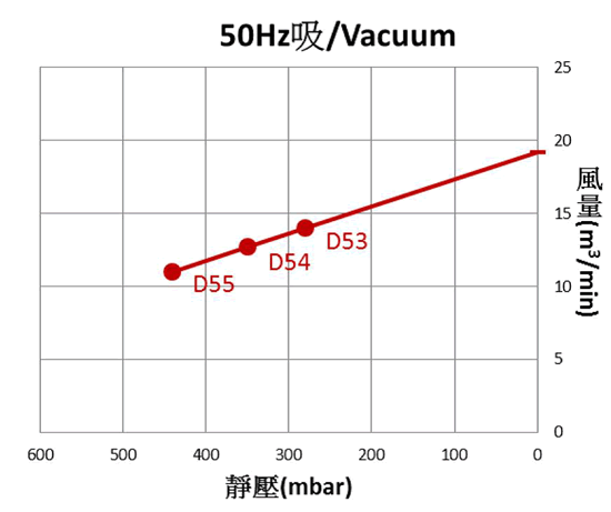 SIDE CHANNEL BLOWER SPECIFICATION THREE PHASE 50 HZ VACUUM 1